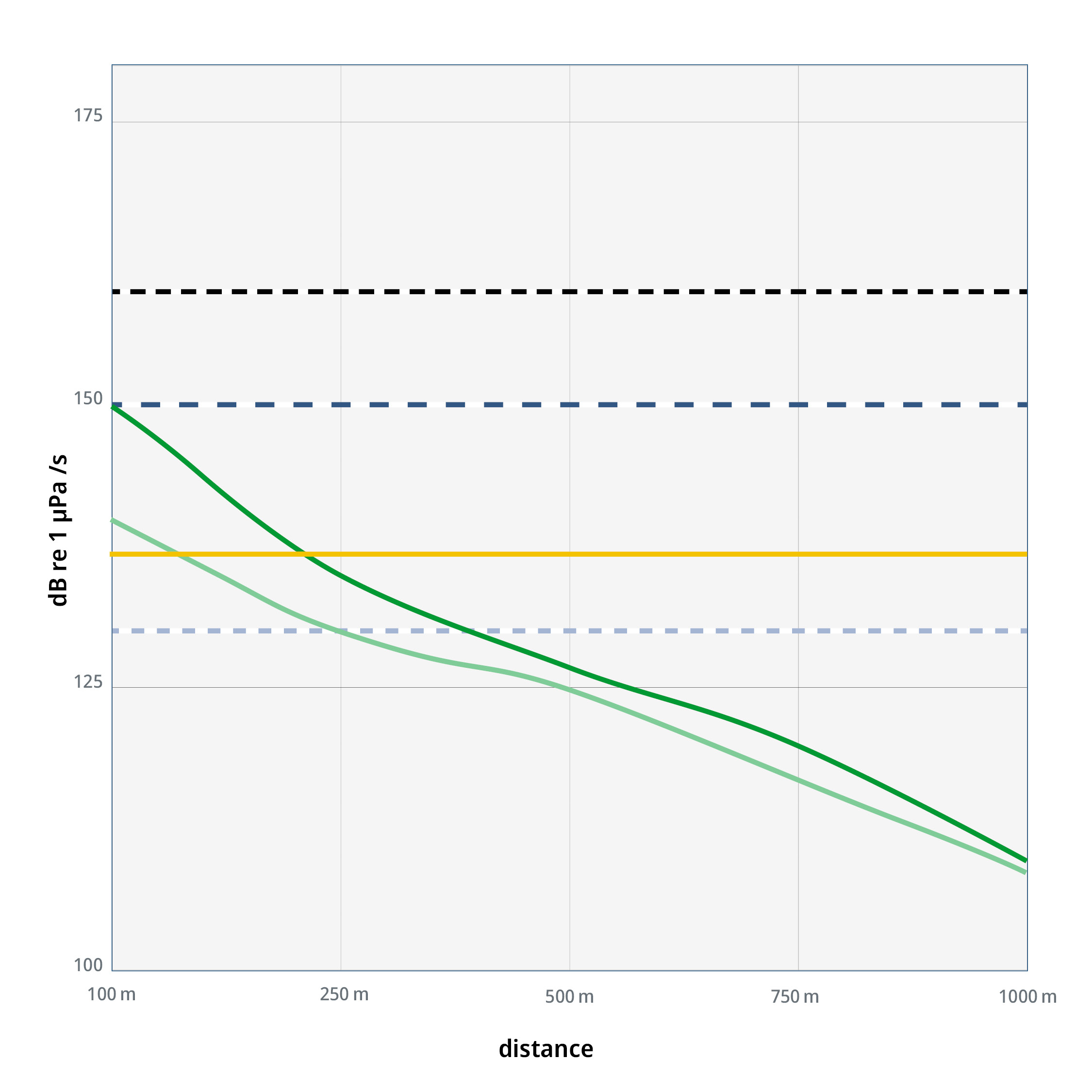 Low noise emissions graphic of Bauer Offshore Technologies