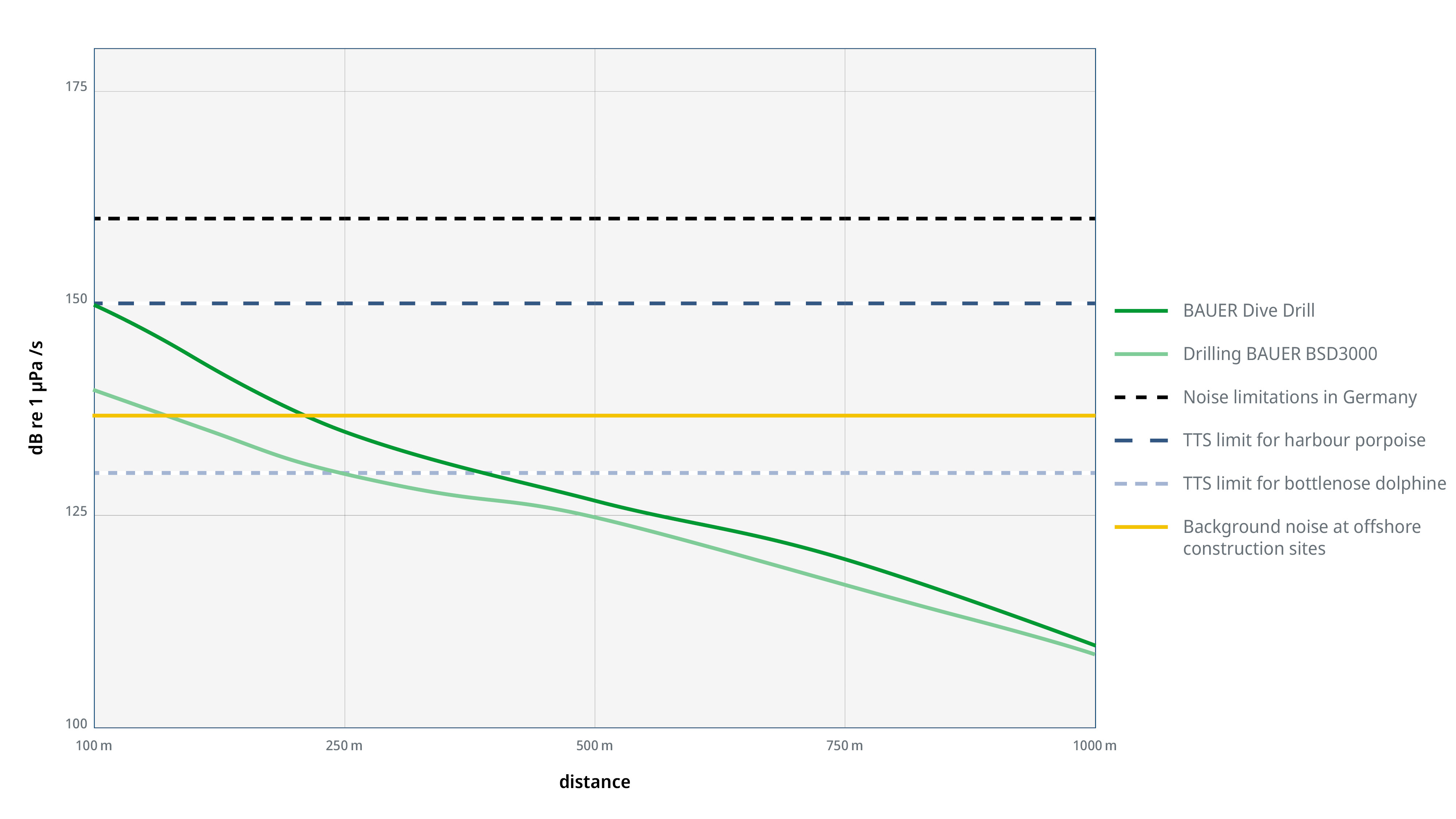 Noise emissions in numbers of Bauer Offshore Technologies